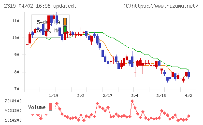 CAICA DIGITALチャート