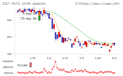 システナチャート