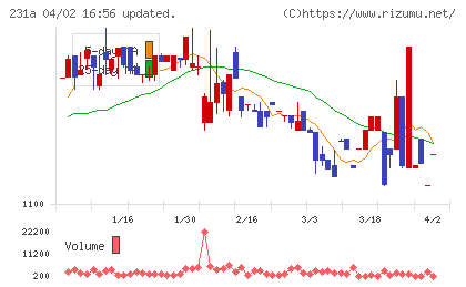 Ｃｒｏｓｓ　Ｅホールディングスチャート