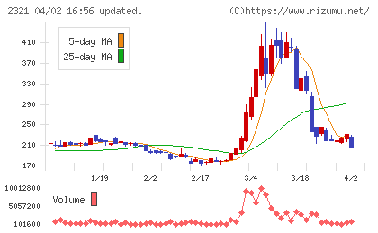 ソフトフロントホールディングスチャート