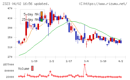 ｆｏｎｆｕｎチャート