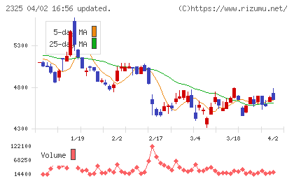 ＮＪＳチャート