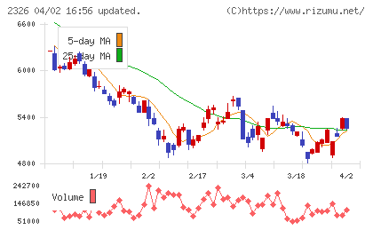 デジタルアーツチャート