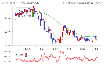 新日鉄ソリューションズチャート