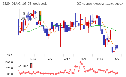 東北新社チャート