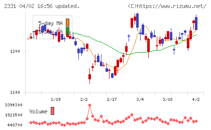 ＡＬＳＯＫチャート