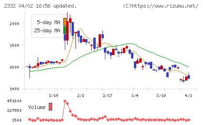 クエストチャート