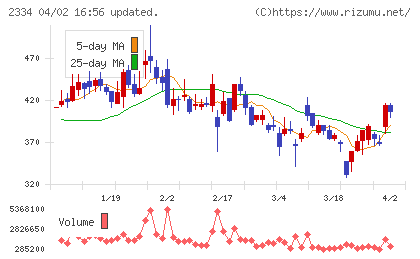 イオレチャート