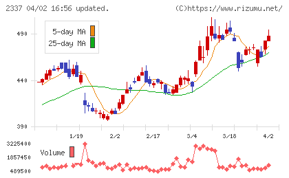 いちごグループホールディングスチャート