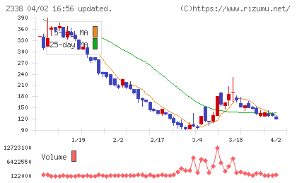 セブンシーズ・テックワークスチャート
