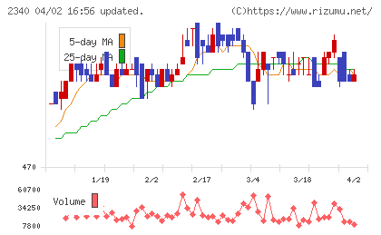 極楽湯ホールディングスチャート