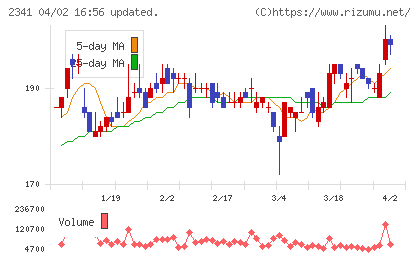 アルバイトタイムスチャート