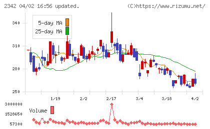 トランスジェニックチャート