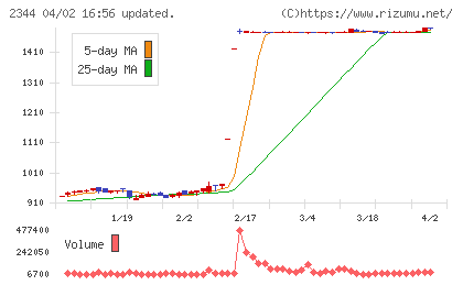 平安レイサービスチャート