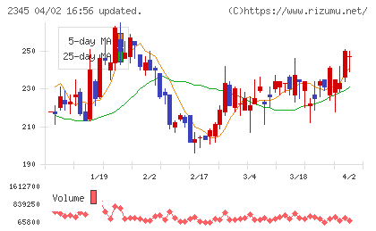 ＨＯＤＬ１チャート