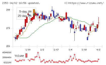 日本駐車場開発チャート