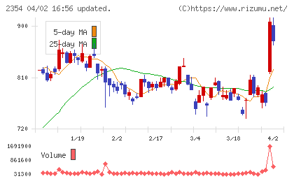 YE DIGITALチャート