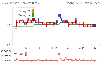 メディネットチャート