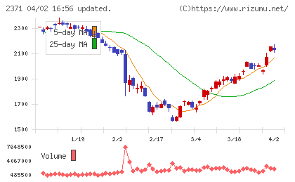 カカクコムチャート