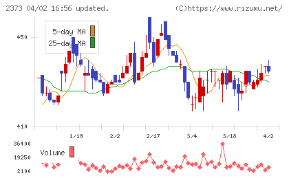 ケア２１チャート