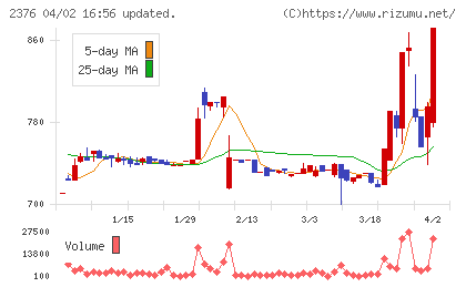 サイネックスチャート