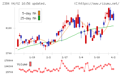 SBSホールディングスチャート