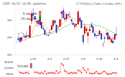 総医研ホールディングスチャート