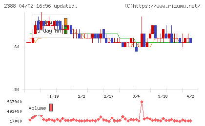 ウェッジホールディングスチャート