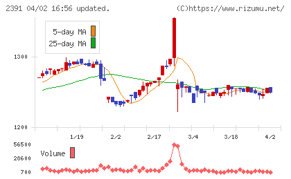 プラネットチャート