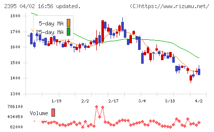 新日本科学チャート