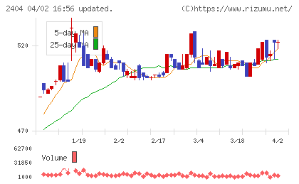 鉄人化ホールディングスチャート