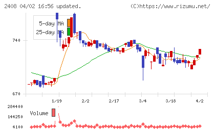 KG情報チャート