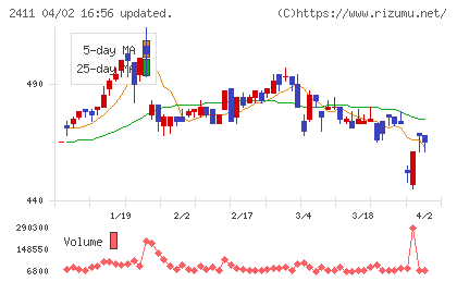 ゲンダイエージェンシーチャート