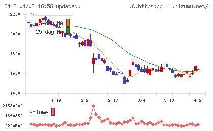 エムスリーチャート