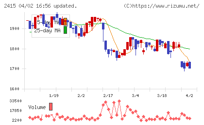 ヒューマンホールディングスチャート