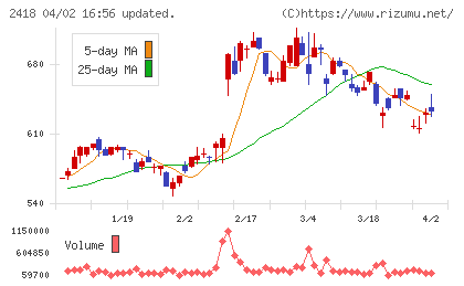 ベストブライダルチャート