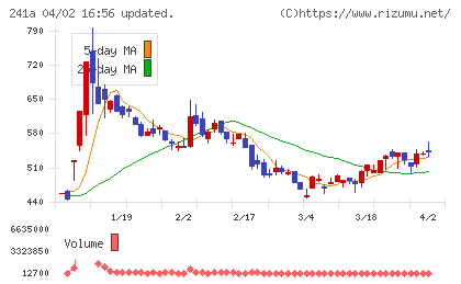 ＲＯＸＸチャート