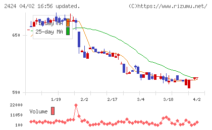 ブラスチャート