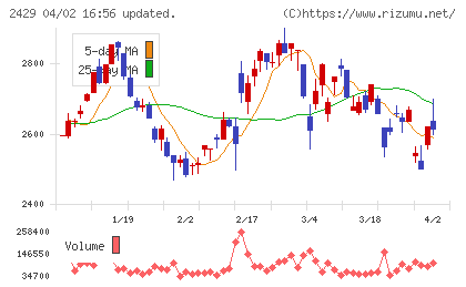 ワールドインテックチャート