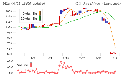 リプライオリティチャート