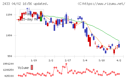 博報堂ＤＹホールディングスチャート