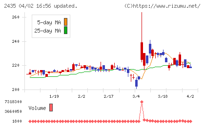 シダーチャート