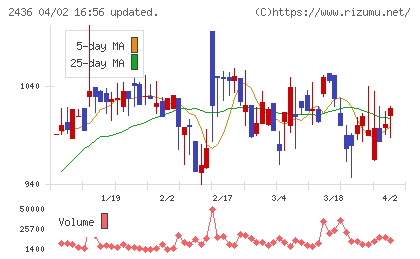 共同ピーアールチャート