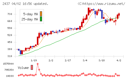 Ｓｈｉｎｗａ　Ｗｉｓｅ　Ｈｏｌｄｉｎｇｓチャート