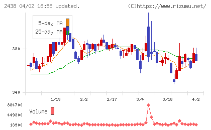 アスカネットチャート