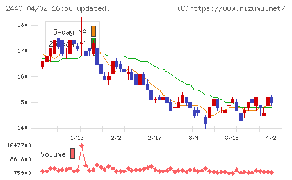 ぐるなびチャート