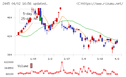 タカミヤチャート