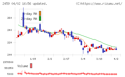 アウンコンサルティングチャート