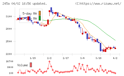 ＩＮＧＳチャート