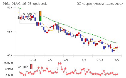 ファンコミュニケーションズチャート
